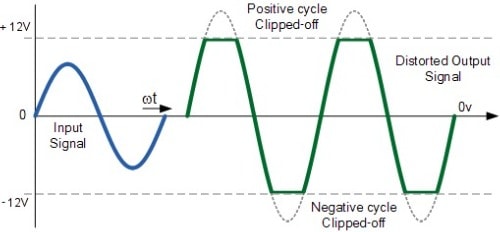 Clipping sound signal causing distorted sound output