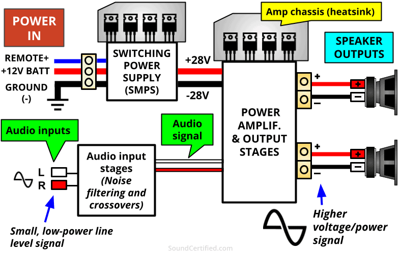 Car Amplifier Work Diagram